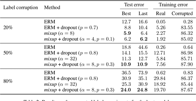 Figure 4 for mixup: Beyond Empirical Risk Minimization