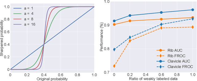 Figure 3 for Knowledge Distillation with Adaptive Asymmetric Label Sharpening for Semi-supervised Fracture Detection in Chest X-rays