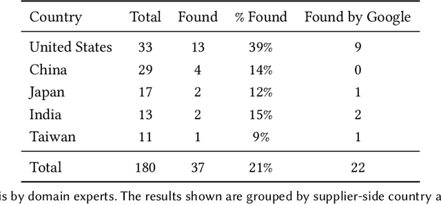 Figure 4 for Discovering Supply Chain Links with Augmented Intelligence