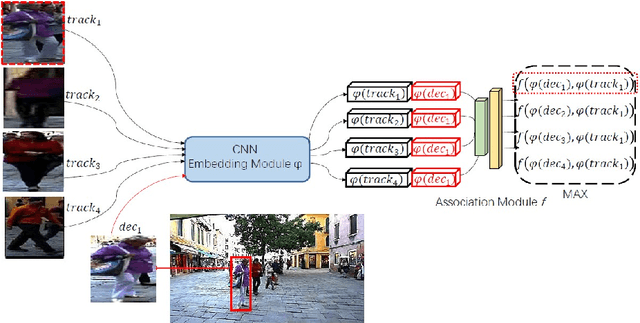 Figure 1 for MOTS: Multiple Object Tracking for General Categories Based On Few-Shot Method
