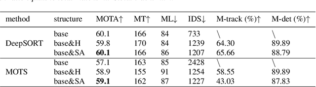 Figure 3 for MOTS: Multiple Object Tracking for General Categories Based On Few-Shot Method