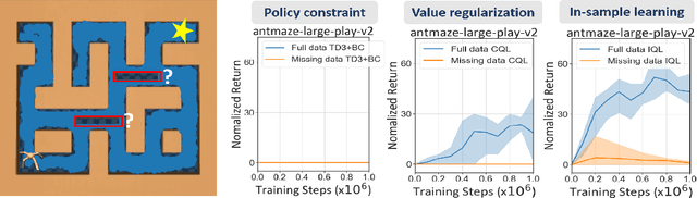 Figure 1 for Distance-Sensitive Offline Reinforcement Learning