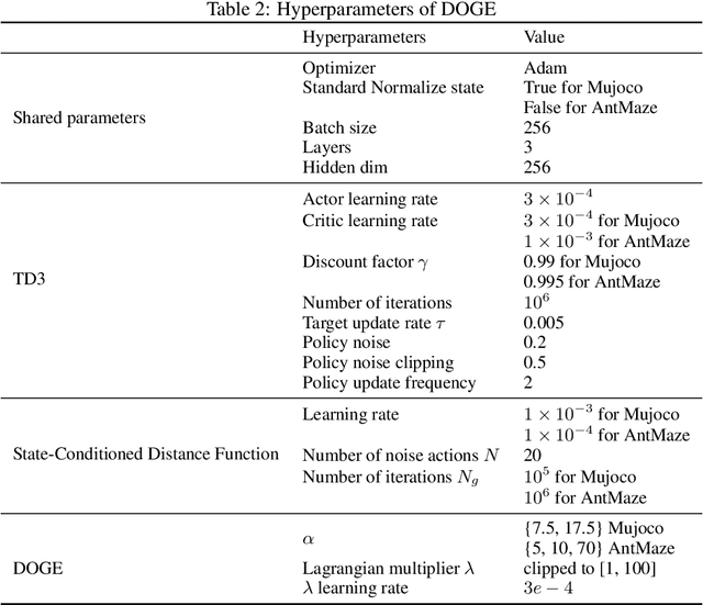 Figure 4 for Distance-Sensitive Offline Reinforcement Learning