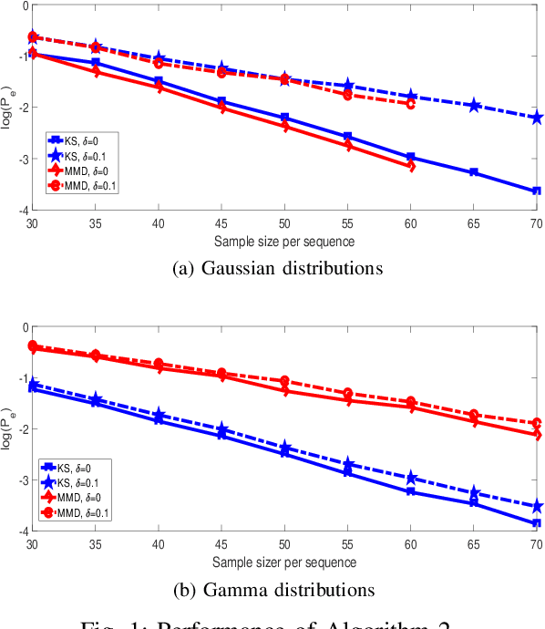 Figure 1 for K-medoids Clustering of Data Sequences with Composite Distributions