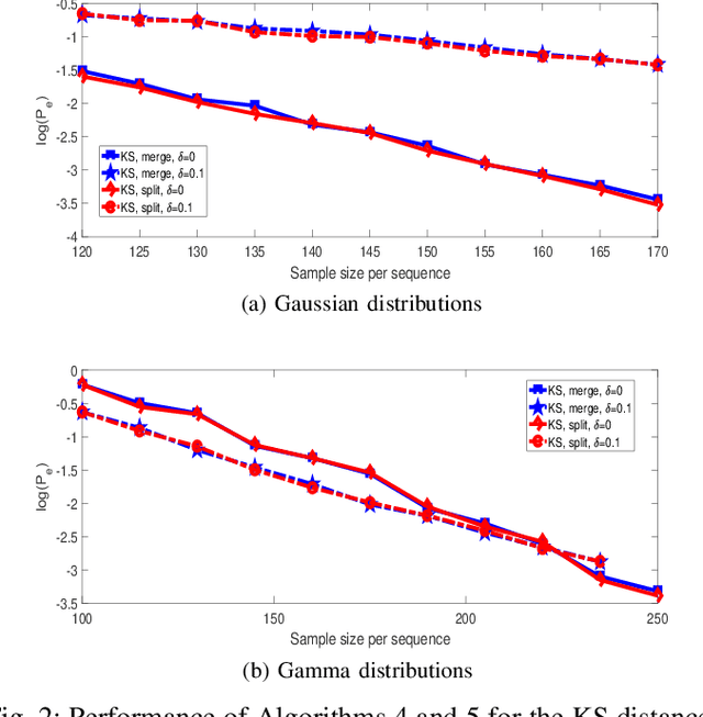 Figure 2 for K-medoids Clustering of Data Sequences with Composite Distributions
