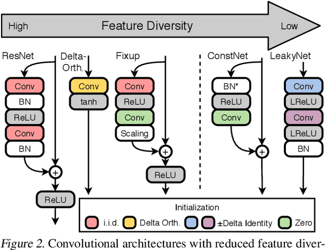Figure 3 for Beyond Signal Propagation: Is Feature Diversity Necessary in Deep Neural Network Initialization?