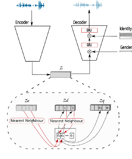 Figure 1 for Protecting gender and identity with disentangled speech representations