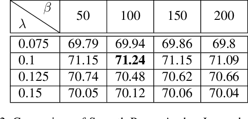 Figure 4 for Smooth Proxy-Anchor Loss for Noisy Metric Learning