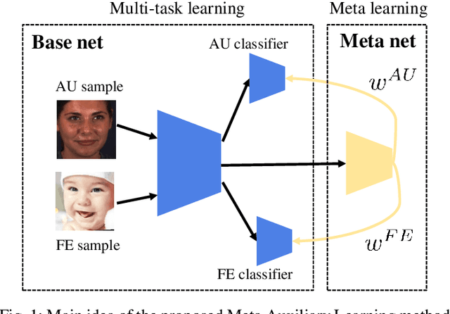 Figure 1 for Meta Auxiliary Learning for Facial Action Unit Detection