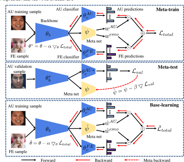 Figure 3 for Meta Auxiliary Learning for Facial Action Unit Detection