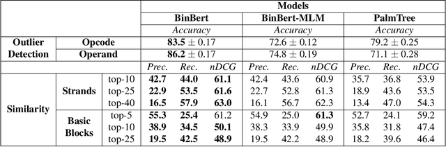 Figure 4 for BinBert: Binary Code Understanding with a Fine-tunable and Execution-aware Transformer