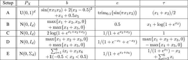 Figure 1 for Differentially Private Estimation of Heterogeneous Causal Effects