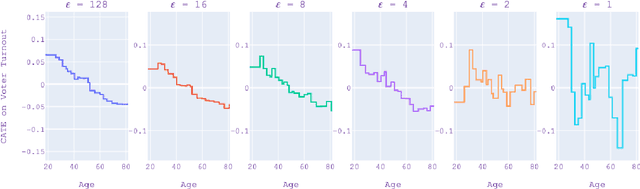 Figure 2 for Differentially Private Estimation of Heterogeneous Causal Effects