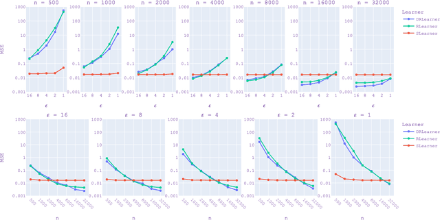 Figure 3 for Differentially Private Estimation of Heterogeneous Causal Effects