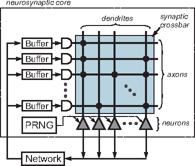 Figure 1 for Improving energy efficiency and classification accuracy of neuromorphic chips by learning binary synaptic crossbars