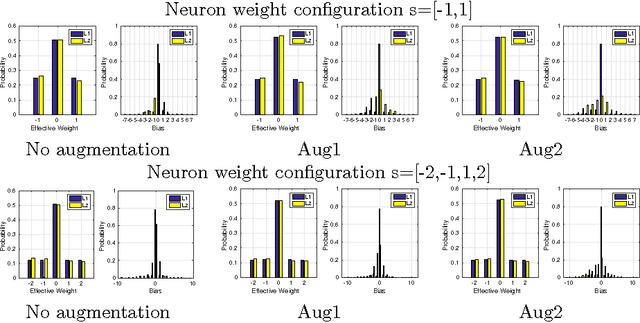 Figure 4 for Improving energy efficiency and classification accuracy of neuromorphic chips by learning binary synaptic crossbars