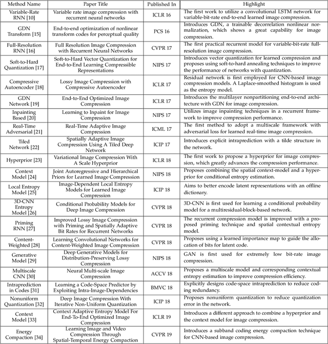 Figure 1 for Learning End-to-End Lossy Image Compression: A Benchmark