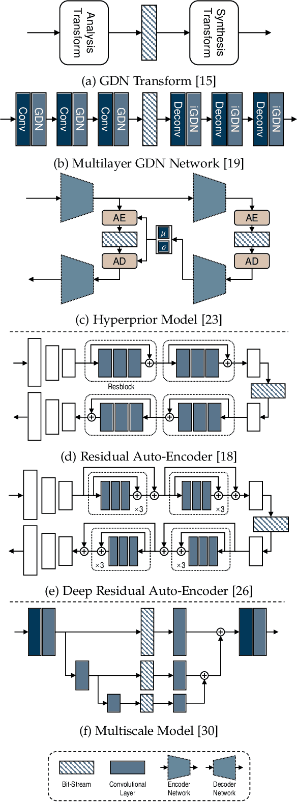 Figure 2 for Learning End-to-End Lossy Image Compression: A Benchmark