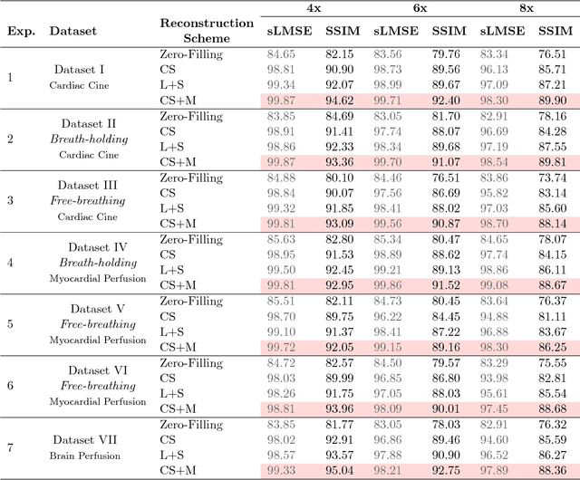 Figure 2 for Compressed Sensing Plus Motion (CS+M): A New Perspective for Improving Undersampled MR Image Reconstruction