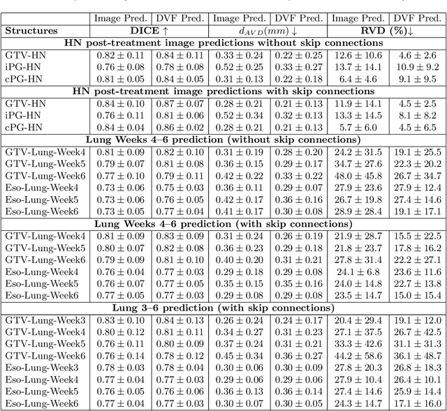 Figure 2 for Deformation Driven Seq2Seq Longitudinal Tumor and Organs-at-Risk Prediction for Radiotherapy