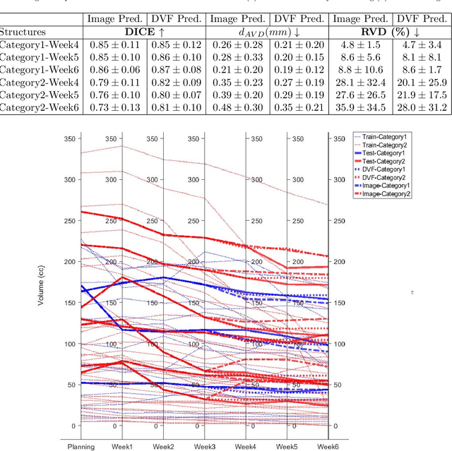 Figure 4 for Deformation Driven Seq2Seq Longitudinal Tumor and Organs-at-Risk Prediction for Radiotherapy