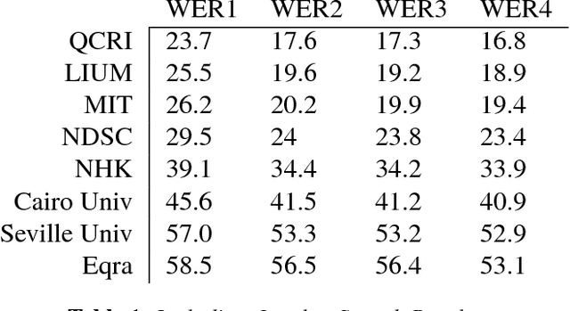 Figure 2 for The MGB-2 Challenge: Arabic Multi-Dialect Broadcast Media Recognition