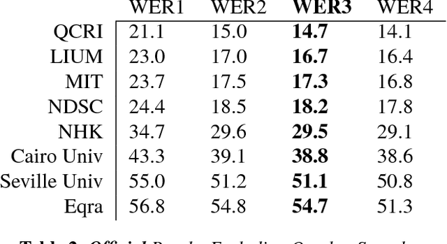 Figure 4 for The MGB-2 Challenge: Arabic Multi-Dialect Broadcast Media Recognition