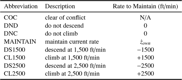 Figure 4 for Adaptive Stress Testing: Finding Failure Events with Reinforcement Learning