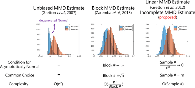 Figure 1 for Post Selection Inference with Incomplete Maximum Mean Discrepancy Estimator