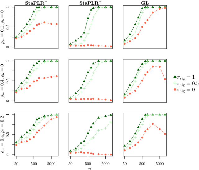 Figure 1 for Stacked Penalized Logistic Regression for Selecting Views in Multi-View Learning