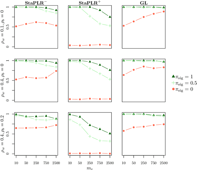 Figure 2 for Stacked Penalized Logistic Regression for Selecting Views in Multi-View Learning