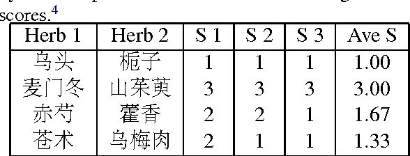 Figure 3 for Distributed Representation for Traditional Chinese Medicine Herb via Deep Learning Models