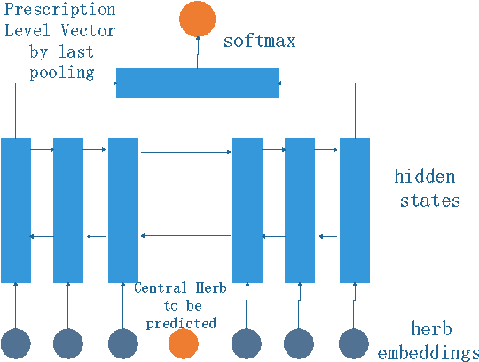 Figure 2 for Distributed Representation for Traditional Chinese Medicine Herb via Deep Learning Models