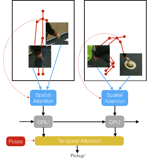 Figure 1 for Human Action Recognition: Pose-based Attention draws focus to Hands