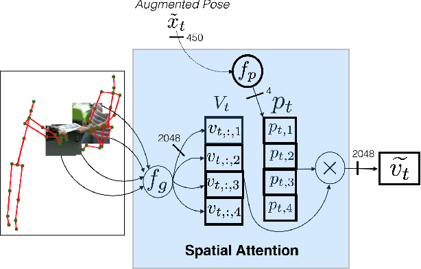 Figure 3 for Human Action Recognition: Pose-based Attention draws focus to Hands