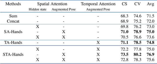 Figure 4 for Human Action Recognition: Pose-based Attention draws focus to Hands