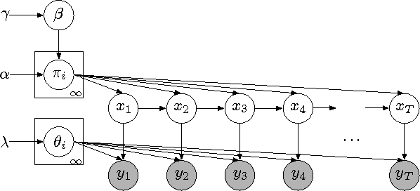 Figure 1 for The Hierarchical Dirichlet Process Hidden Semi-Markov Model