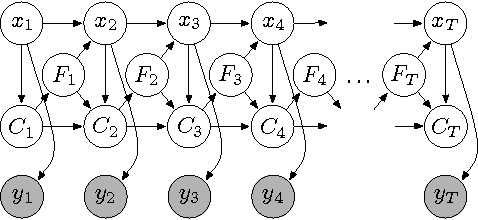 Figure 2 for The Hierarchical Dirichlet Process Hidden Semi-Markov Model