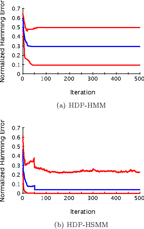 Figure 4 for The Hierarchical Dirichlet Process Hidden Semi-Markov Model