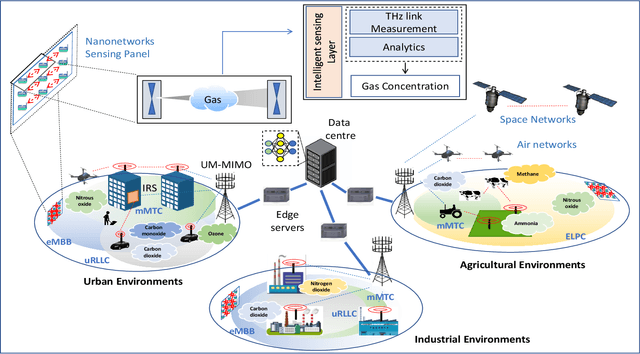 Figure 1 for Climate Change Sensing through Terahertz Communications: A Disruptive Application of 6G Networks