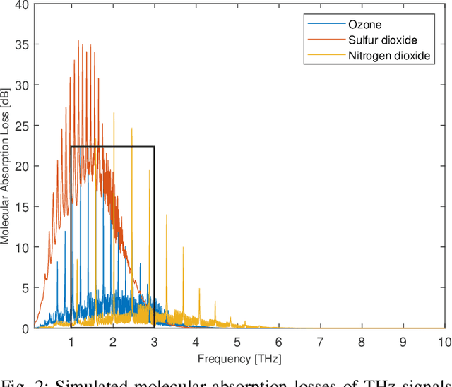 Figure 2 for Climate Change Sensing through Terahertz Communications: A Disruptive Application of 6G Networks