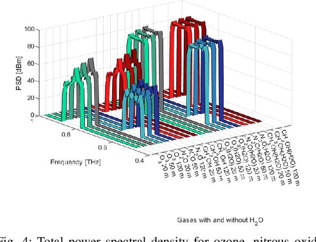 Figure 4 for Climate Change Sensing through Terahertz Communications: A Disruptive Application of 6G Networks