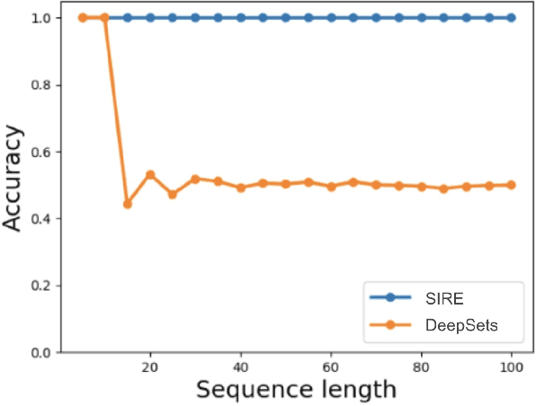 Figure 1 for Regularizing Towards Permutation Invariance in Recurrent Models