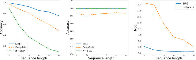 Figure 3 for Regularizing Towards Permutation Invariance in Recurrent Models