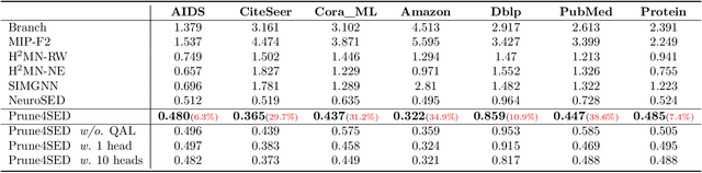 Figure 4 for Towards Accurate Subgraph Similarity Computation via Neural Graph Pruning