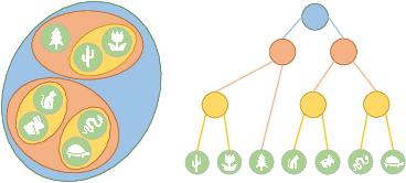 Figure 1 for An Objective for Hierarchical Clustering in Euclidean Space and its Connection to Bisecting K-means