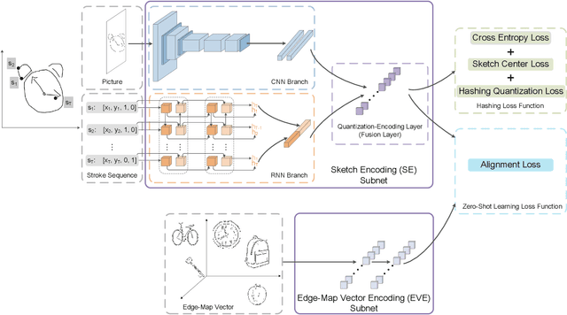 Figure 1 for On Learning Semantic Representations for Million-Scale Free-Hand Sketches