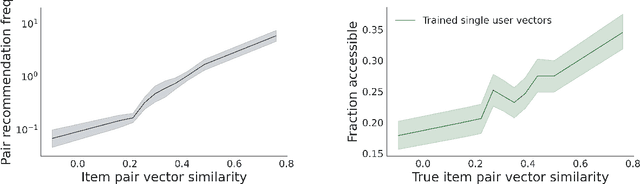 Figure 3 for The Stereotyping Problem in Collaboratively Filtered Recommender Systems