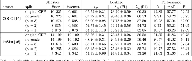Figure 2 for Adversarial Removal of Gender from Deep Image Representations