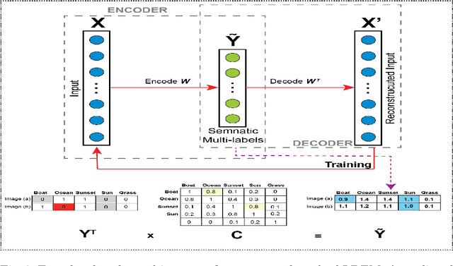 Figure 3 for Learning Discriminative Features using Multi-label Dual Space